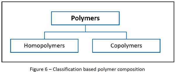 Classifications of polymers based on polymer composition
